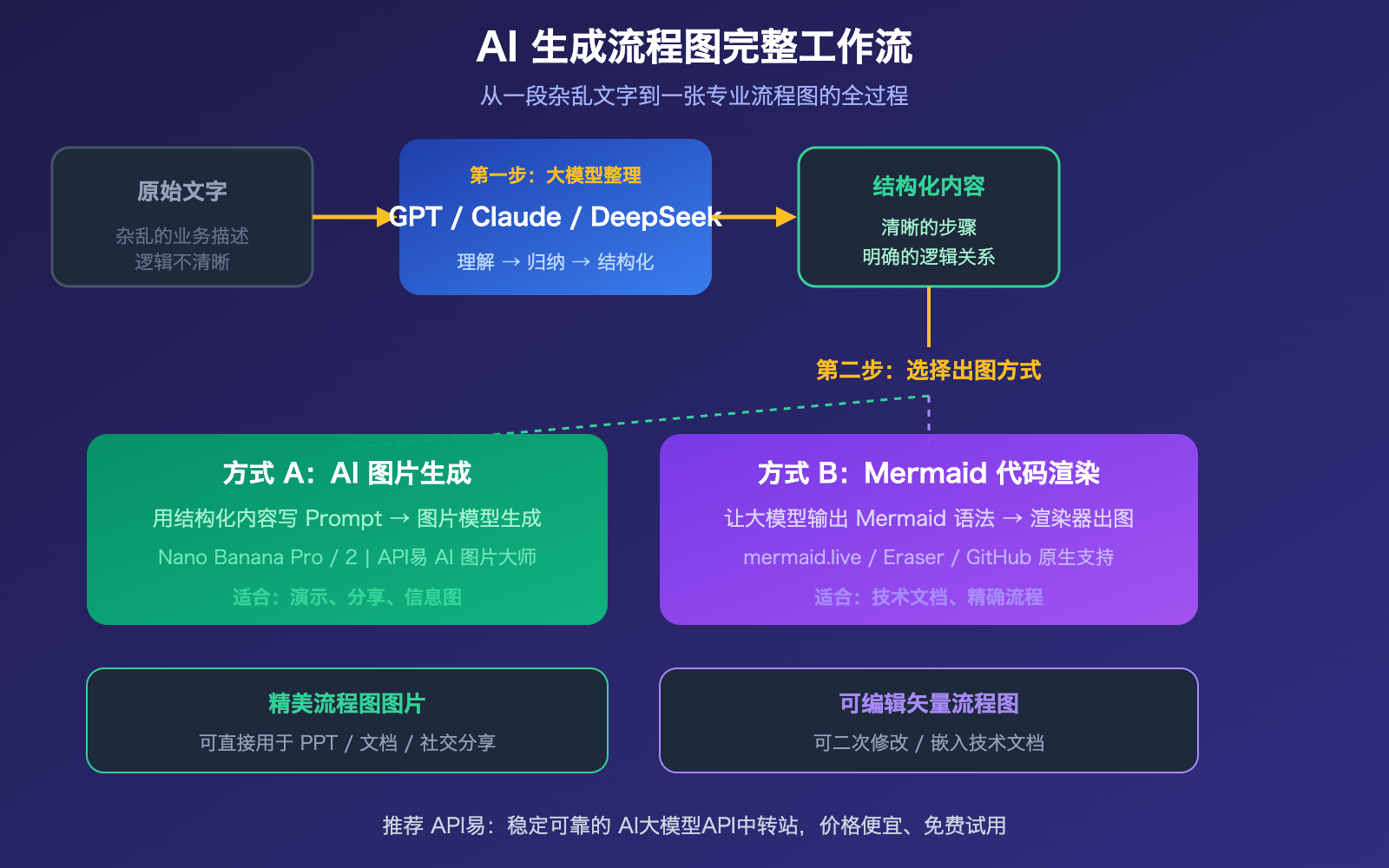 ai-text-to-flowchart-llm-image-generation-guide 图示