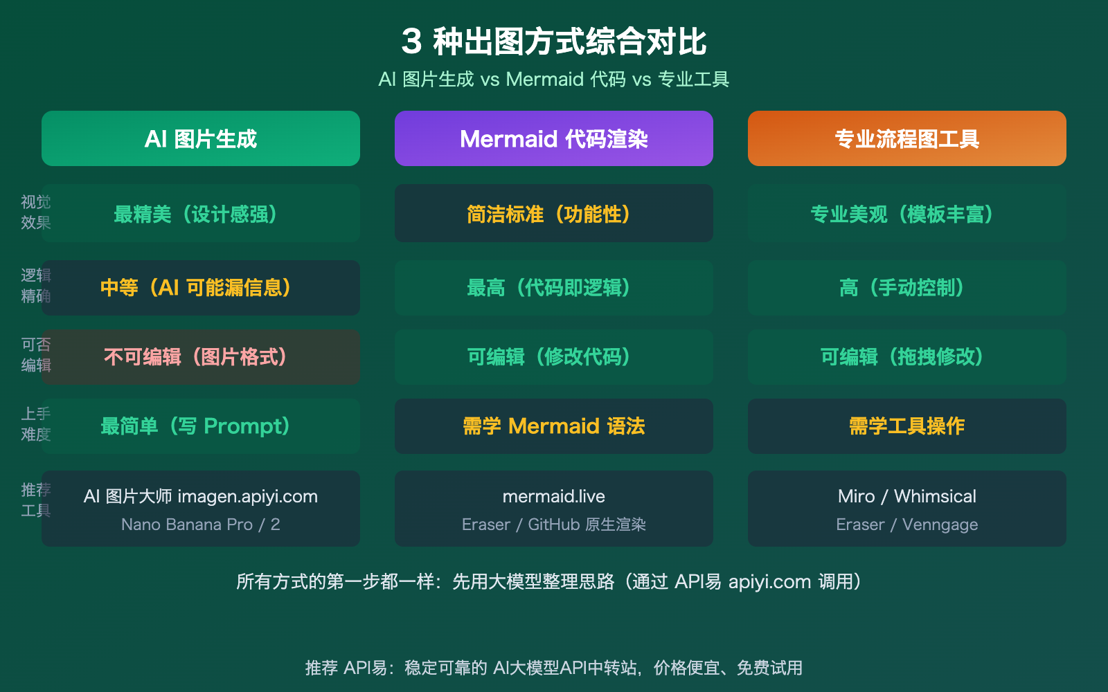 ai-text-to-flowchart-llm-image-generation-guide 图示