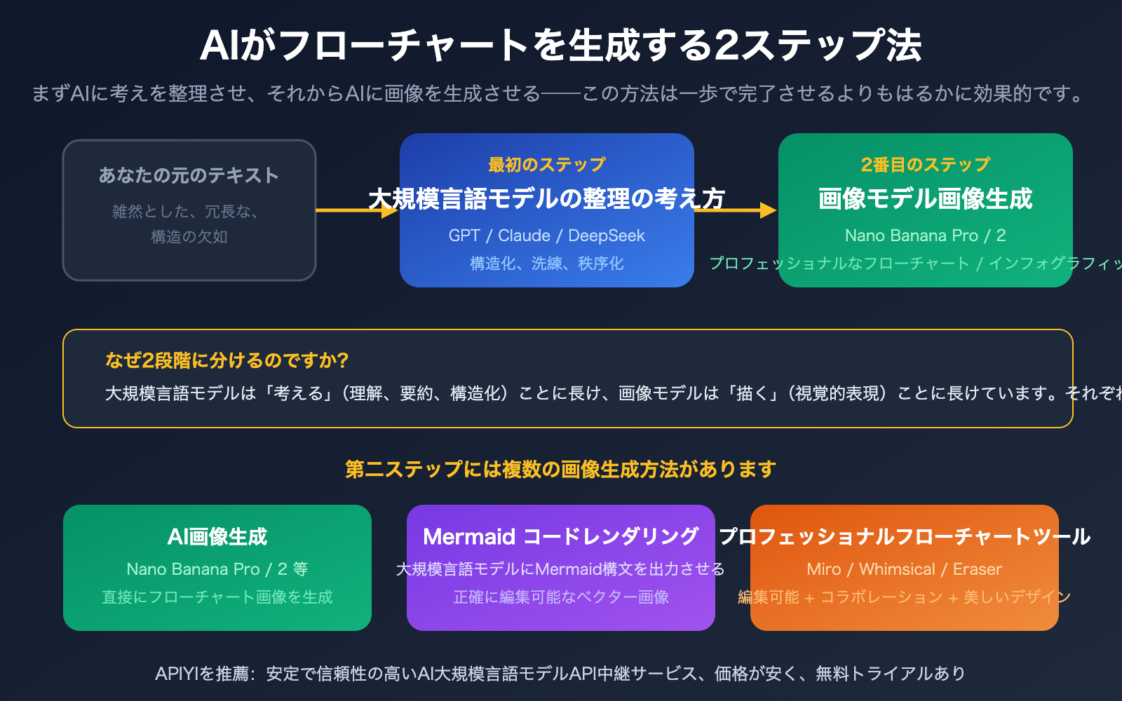 ai-text-to-flowchart-llm-image-generation-guide-ja 图示