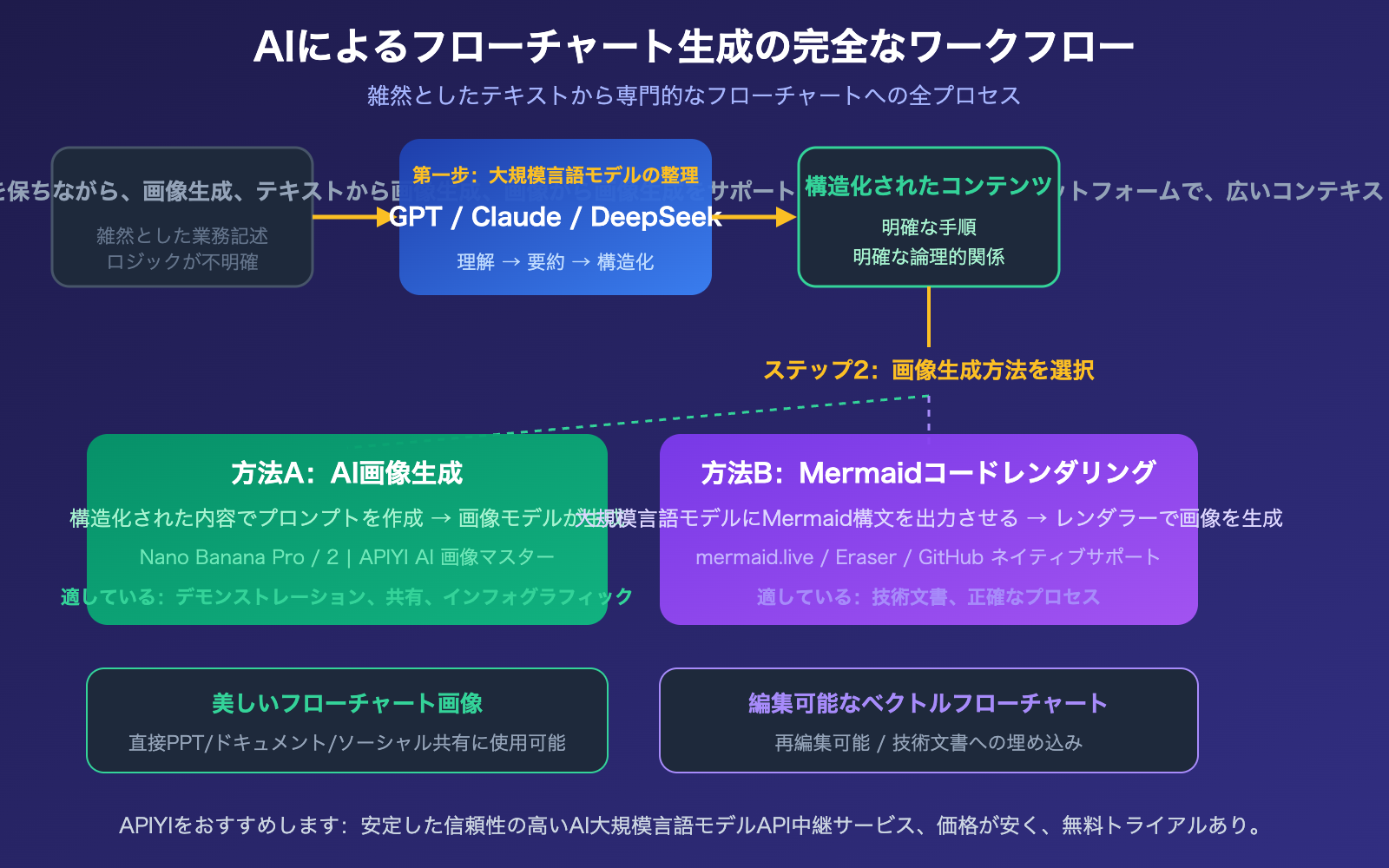 ai-text-to-flowchart-llm-image-generation-guide-ja 图示