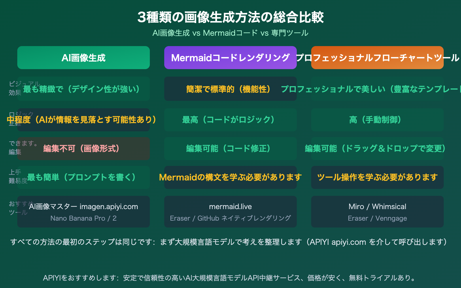 ai-text-to-flowchart-llm-image-generation-guide-ja 图示