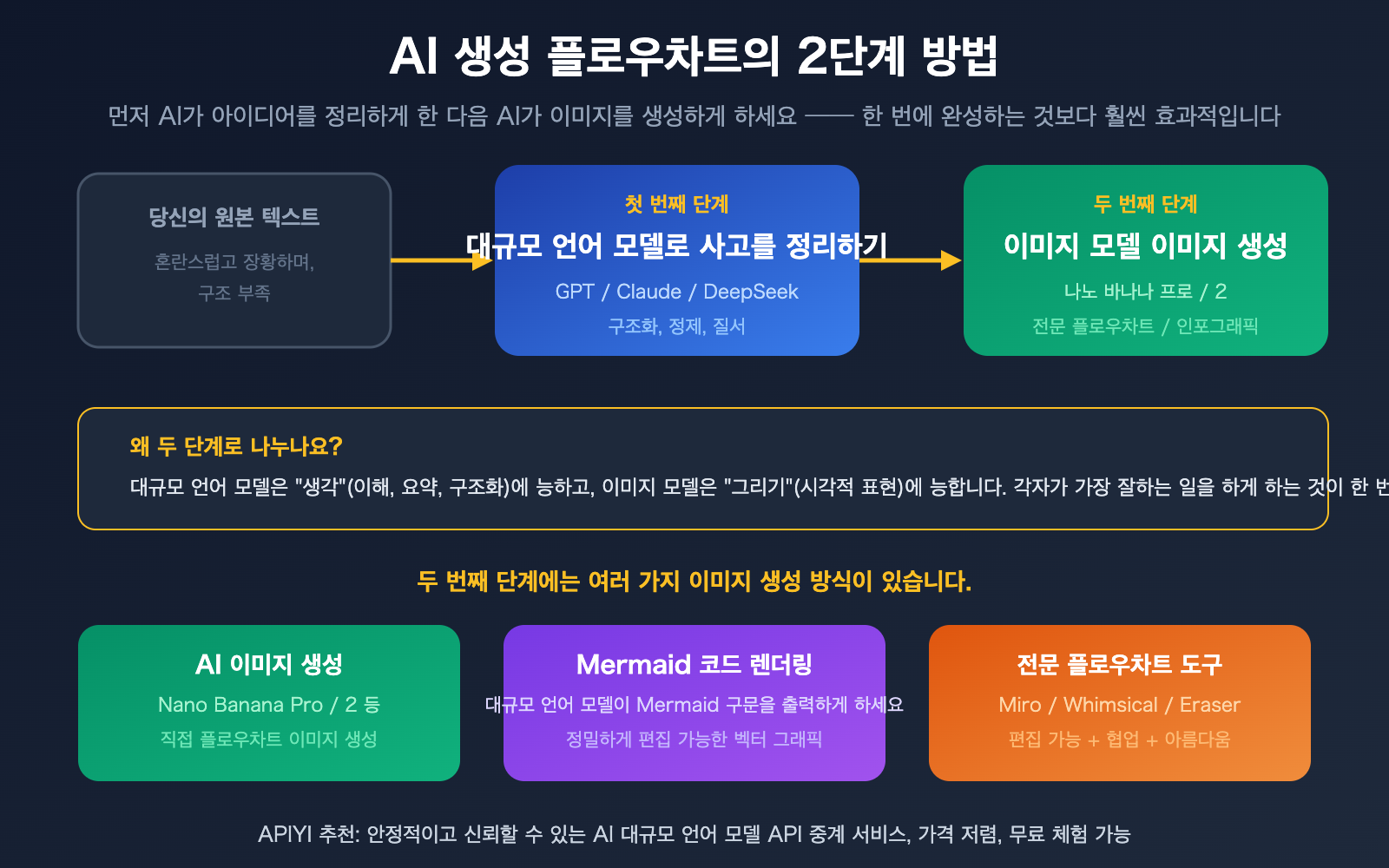 ai-text-to-flowchart-llm-image-generation-guide-ko 图示