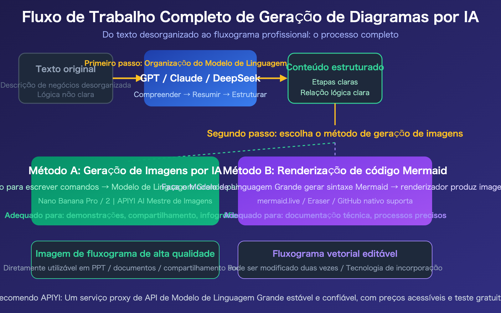 ai-text-to-flowchart-llm-image-generation-guide-pt-pt 图示