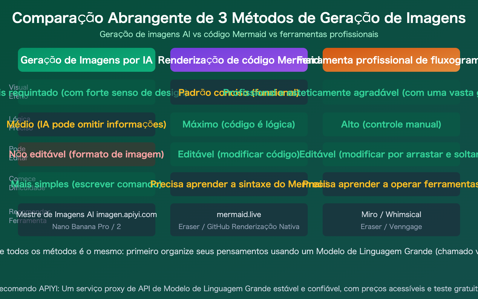 ai-text-to-flowchart-llm-image-generation-guide-pt-pt 图示