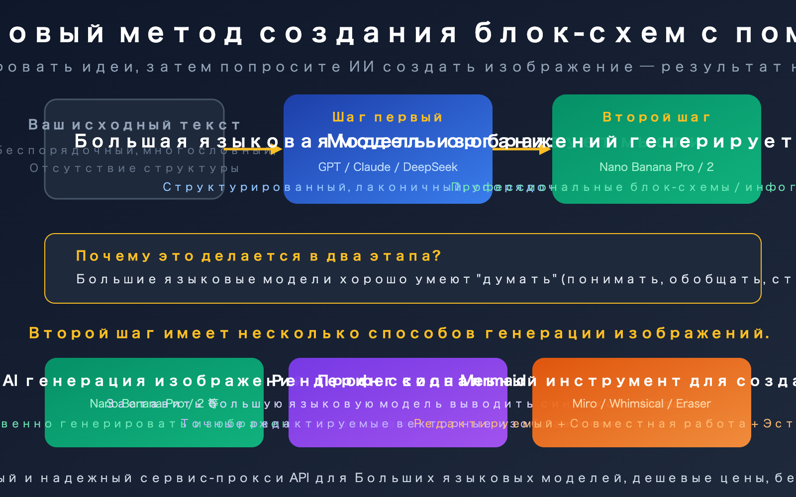 ai-text-to-flowchart-llm-image-generation-guide-ru 图示