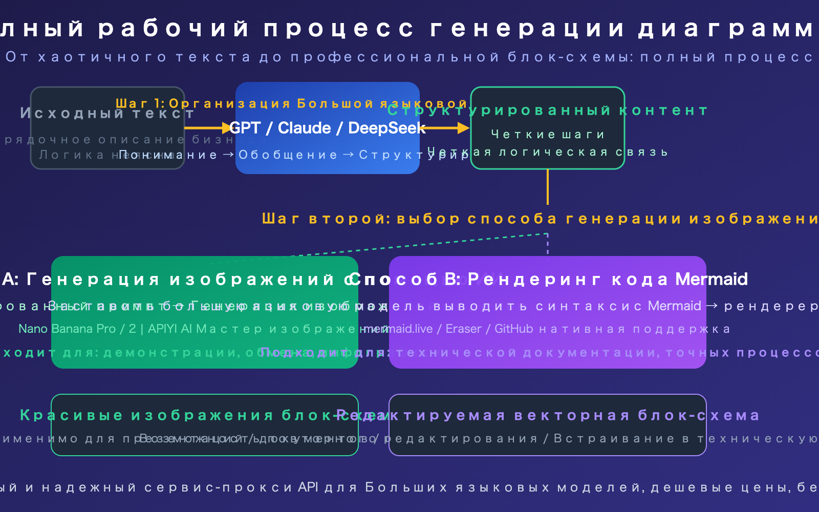 ai-text-to-flowchart-llm-image-generation-guide-ru 图示