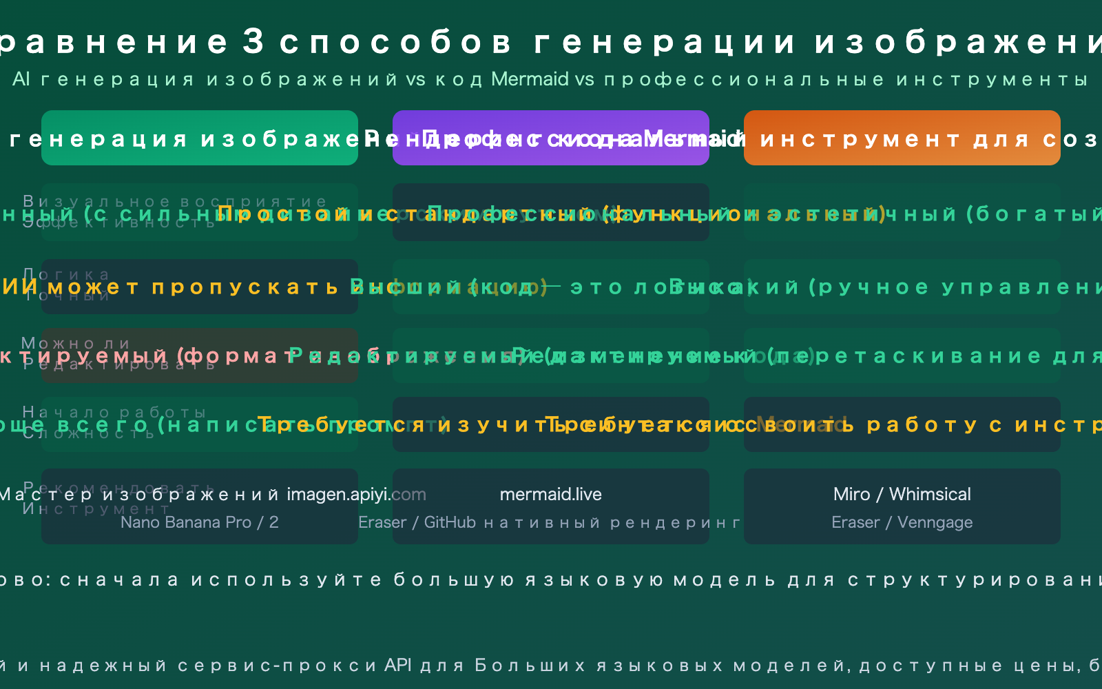 ai-text-to-flowchart-llm-image-generation-guide-ru 图示