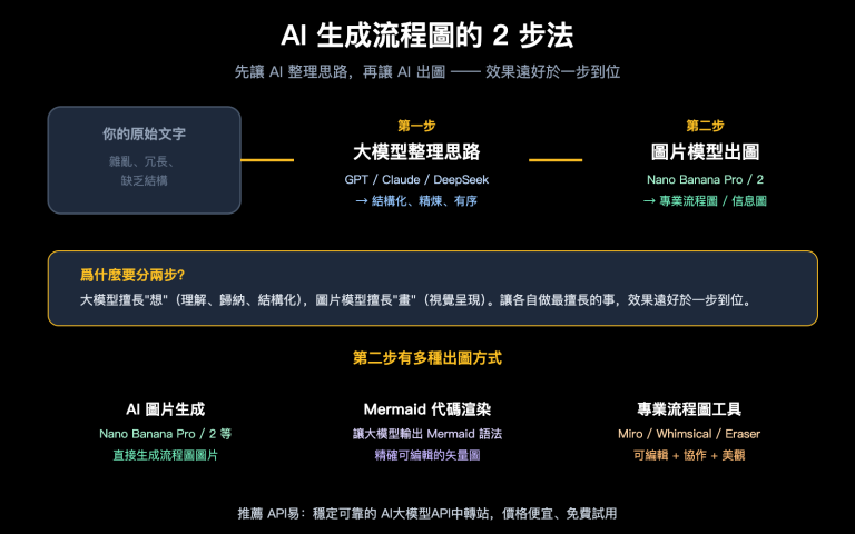 ai text to flowchart llm image generation guide zh hant image 0 图示