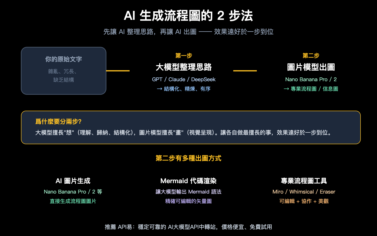 ai-text-to-flowchart-llm-image-generation-guide-zh-hant 图示