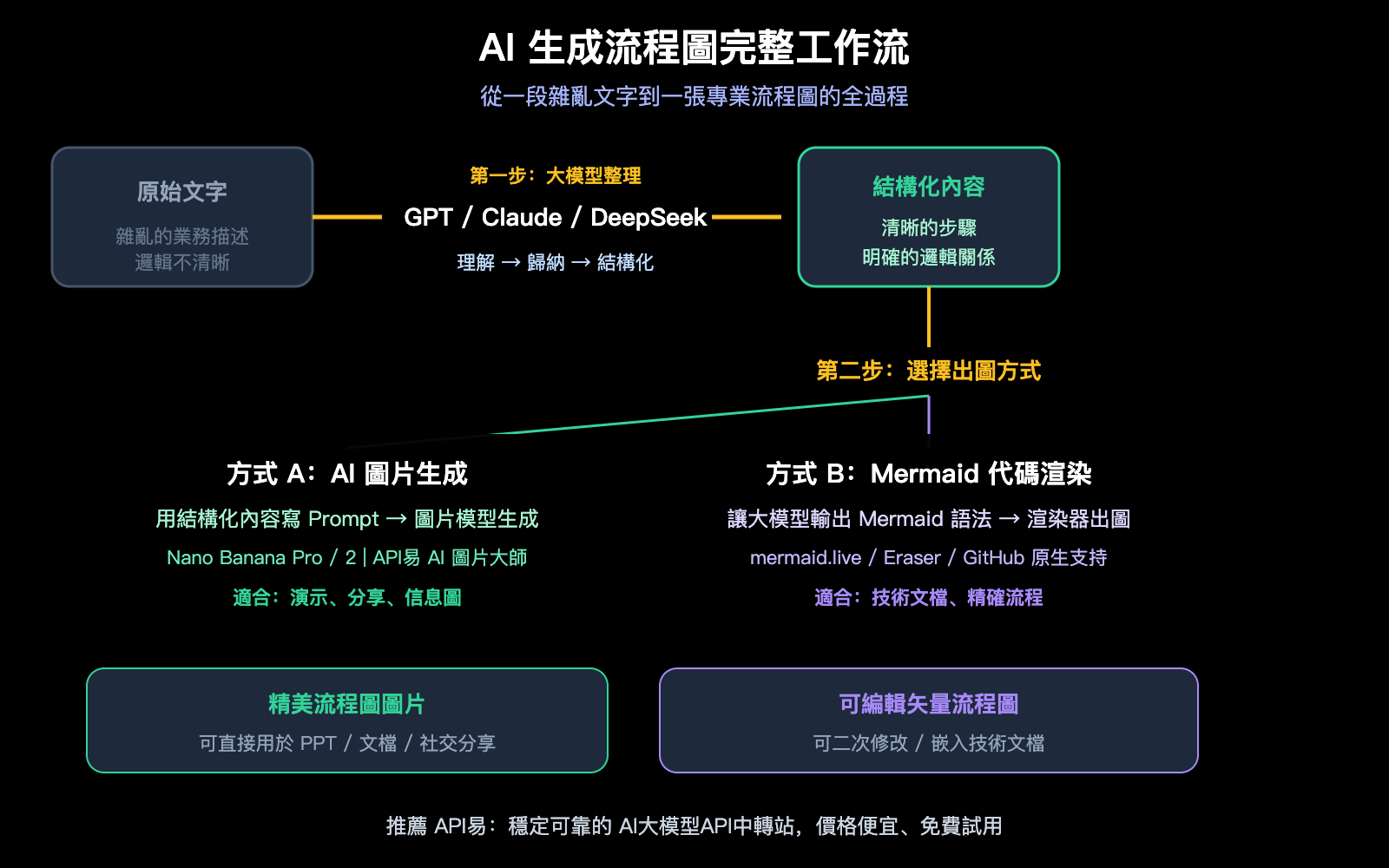 ai-text-to-flowchart-llm-image-generation-guide-zh-hant 图示