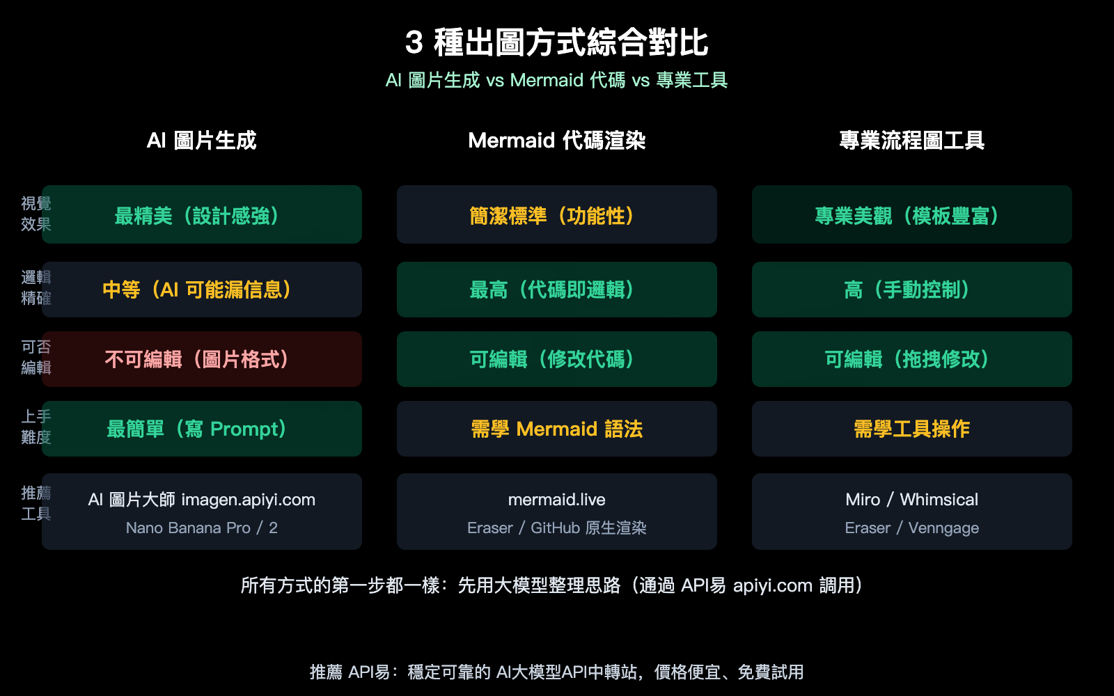 ai-text-to-flowchart-llm-image-generation-guide-zh-hant 图示
