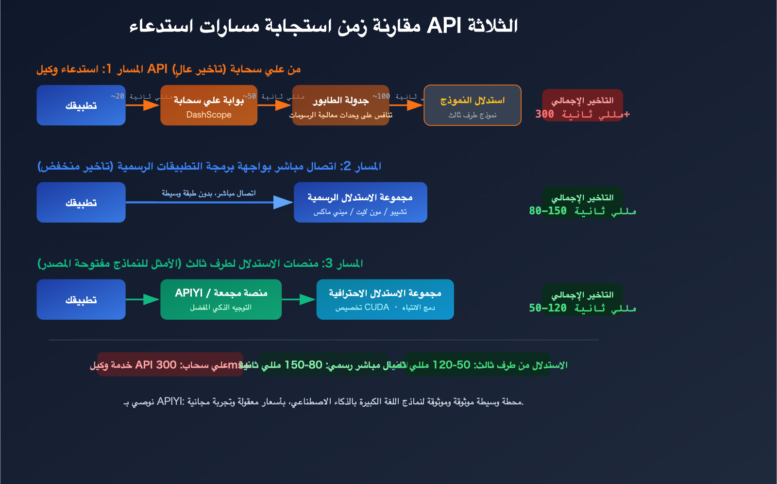 aliyun-qwen3-5-api-slow-compute-shortage-third-party-inference-platform-guide-ar 图示