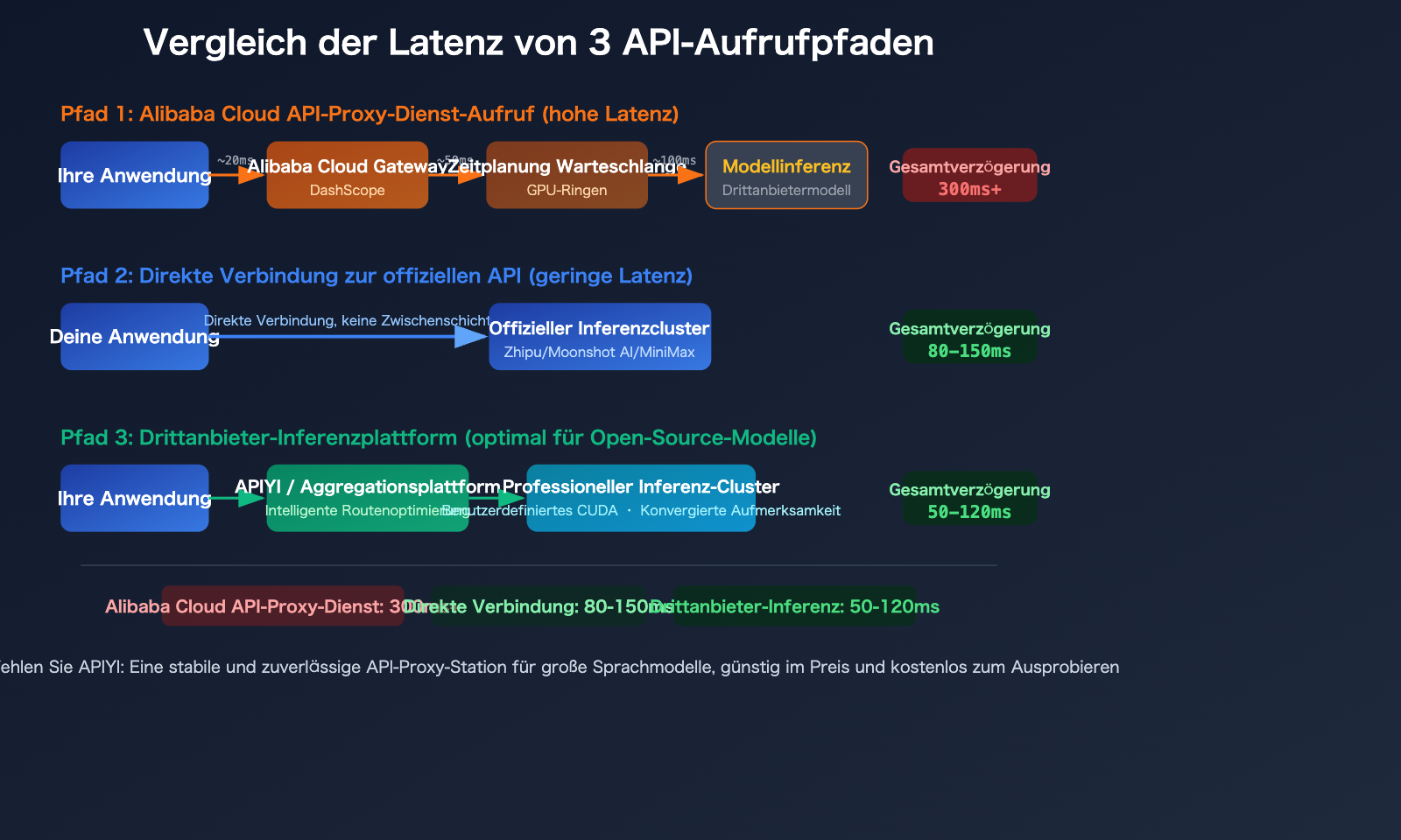 aliyun-qwen3-5-api-slow-compute-shortage-third-party-inference-platform-guide-de 图示