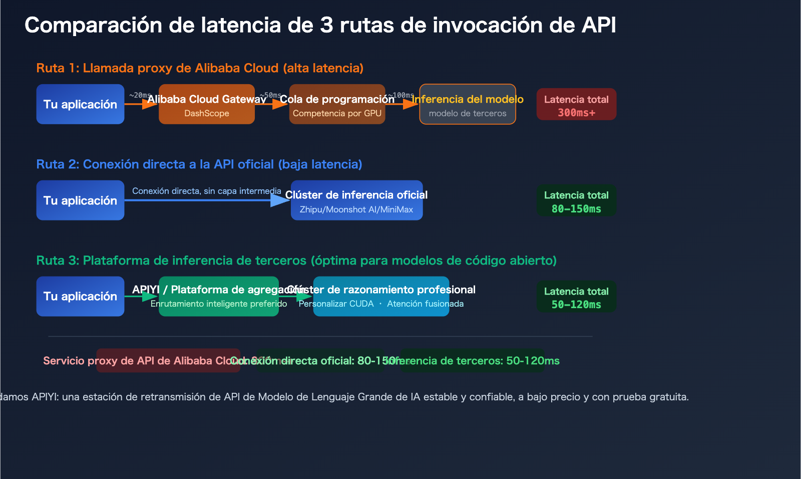 aliyun-qwen3-5-api-slow-compute-shortage-third-party-inference-platform-guide-es 图示