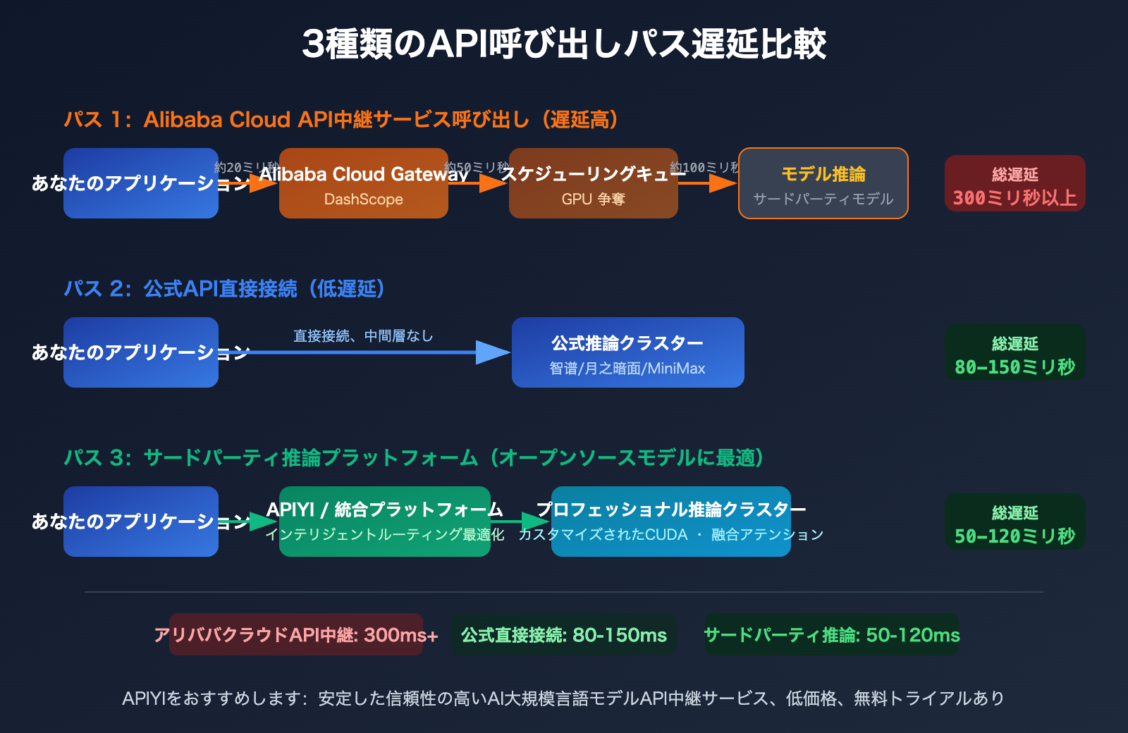 aliyun-qwen3-5-api-slow-compute-shortage-third-party-inference-platform-guide-ja 图示