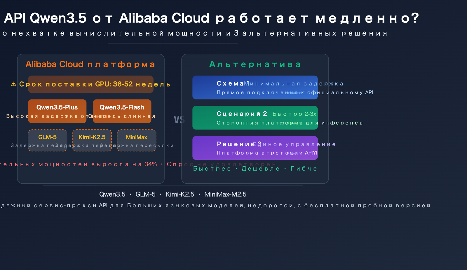 aliyun-qwen3-5-api-slow-compute-shortage-third-party-inference-platform-guide-ru 图示