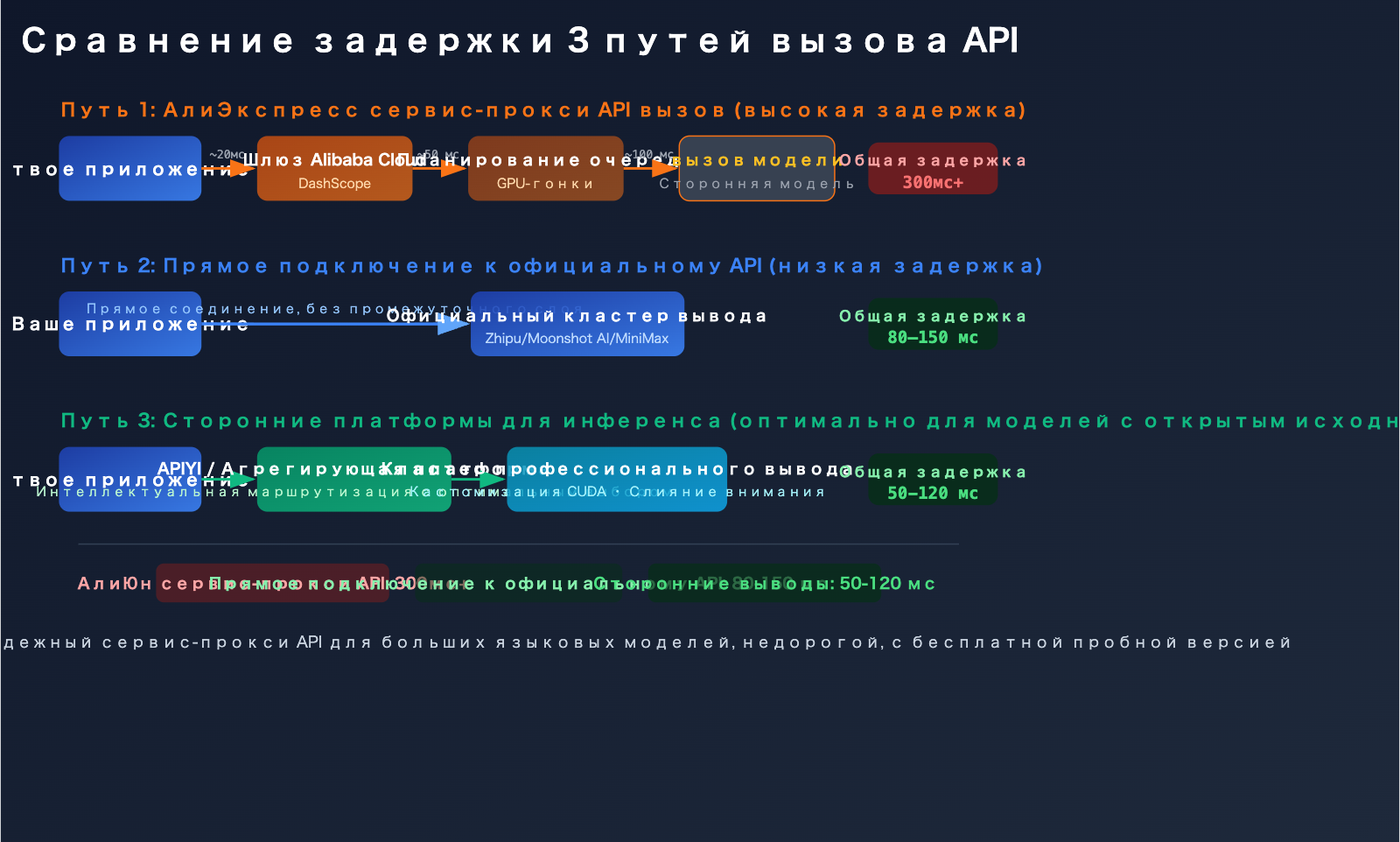 aliyun-qwen3-5-api-slow-compute-shortage-third-party-inference-platform-guide-ru 图示