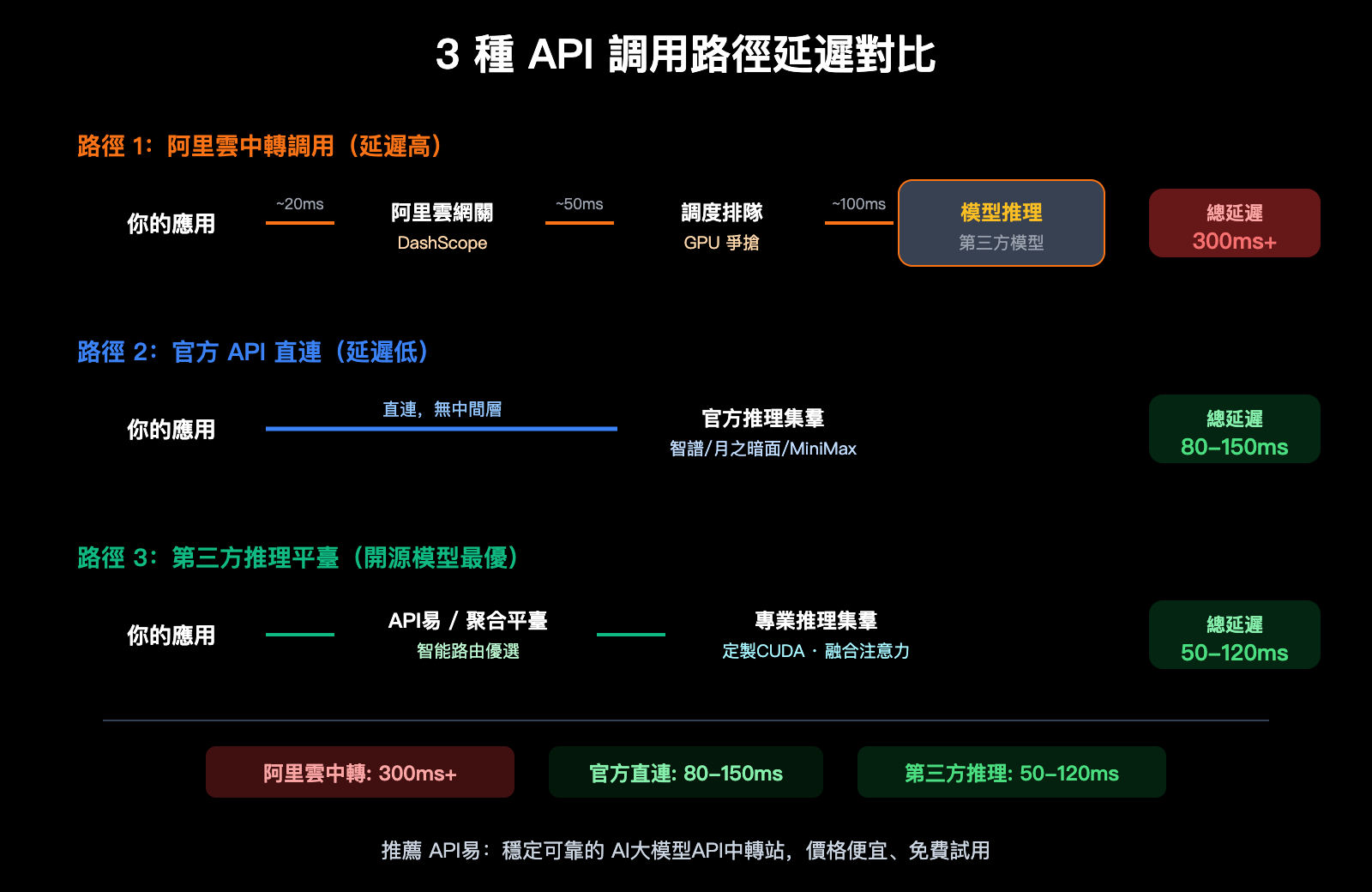 aliyun-qwen3-5-api-slow-compute-shortage-third-party-inference-platform-guide-zh-hant 图示