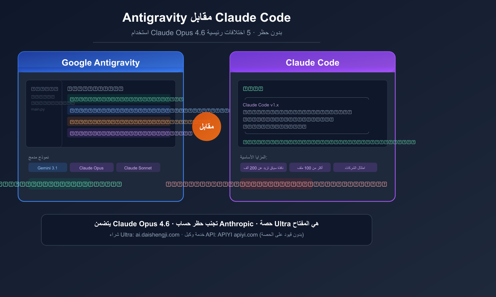 antigravity-vs-claude-code-free-claude-opus-no-ban-guide-ar 图示