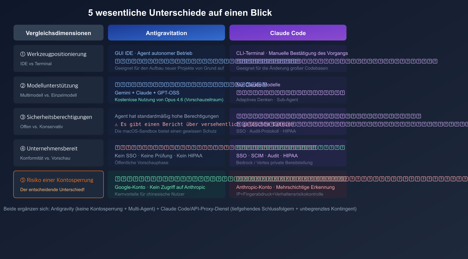 antigravity-vs-claude-code-free-claude-opus-no-ban-guide-de 图示