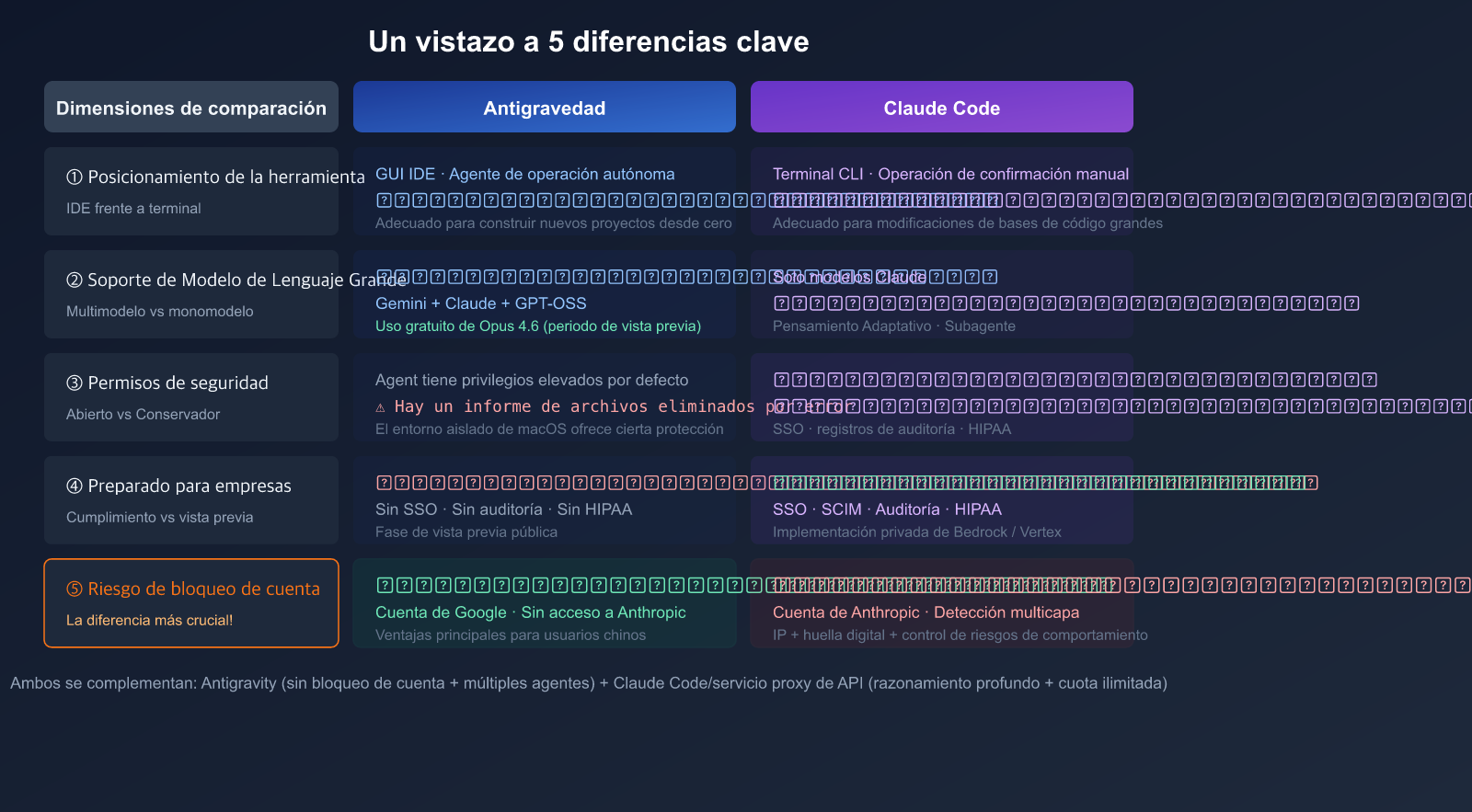 antigravity-vs-claude-code-free-claude-opus-no-ban-guide-es 图示
