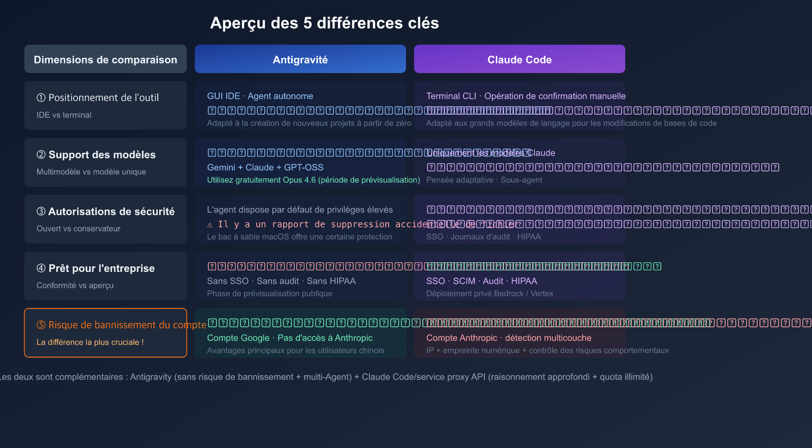 antigravity-vs-claude-code-free-claude-opus-no-ban-guide-fr 图示