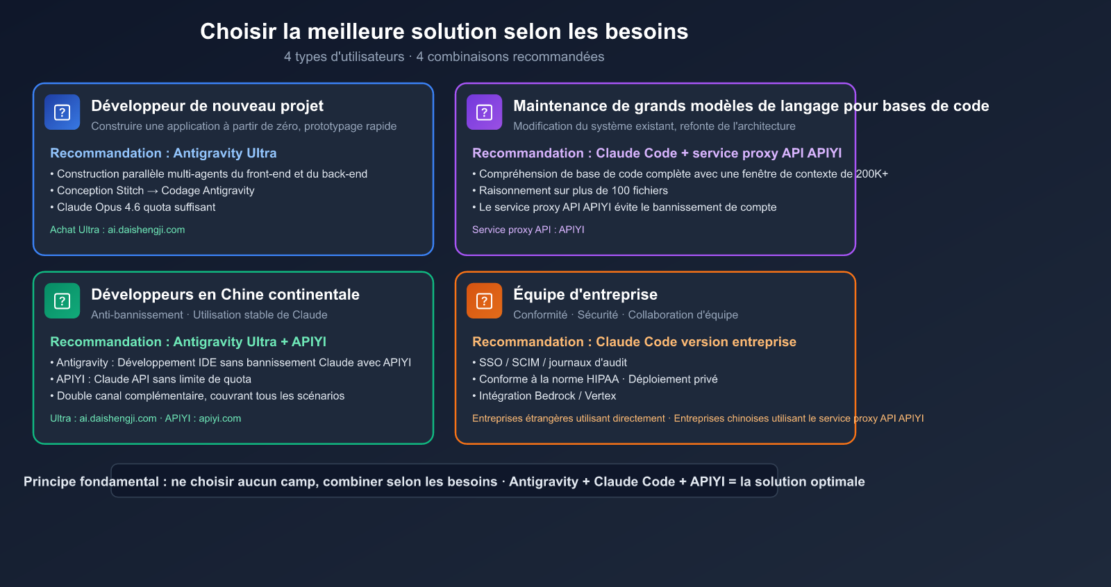 antigravity-vs-claude-code-free-claude-opus-no-ban-guide-fr 图示