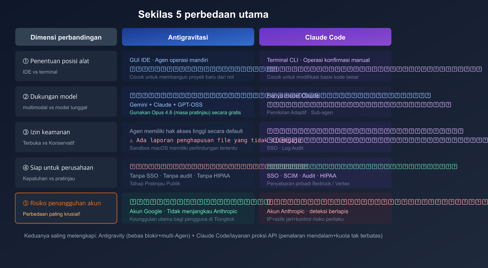 antigravity-vs-claude-code-free-claude-opus-no-ban-guide-id 图示