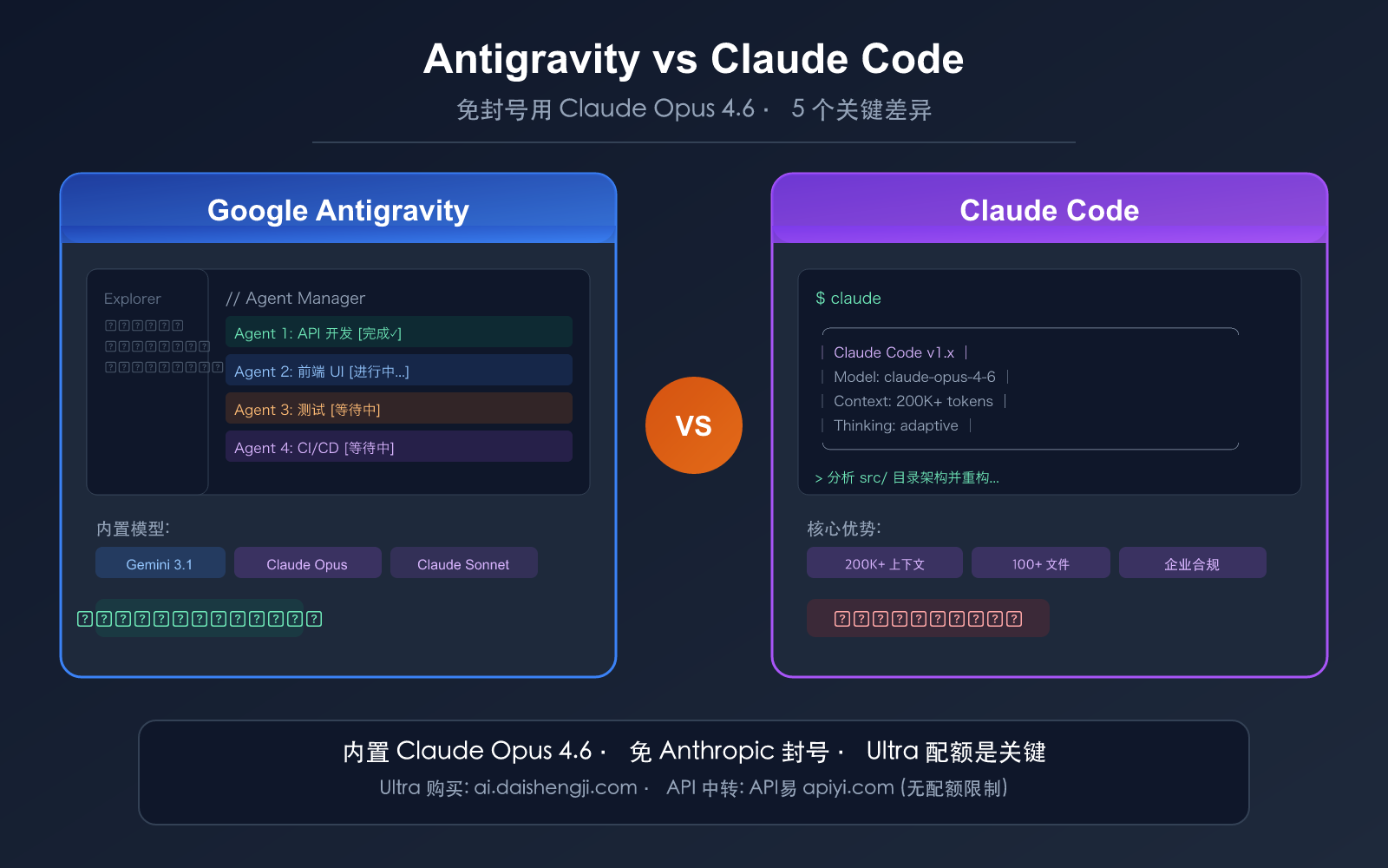 antigravity-vs-claude-code-free-claude-opus-no-ban-guide 图示