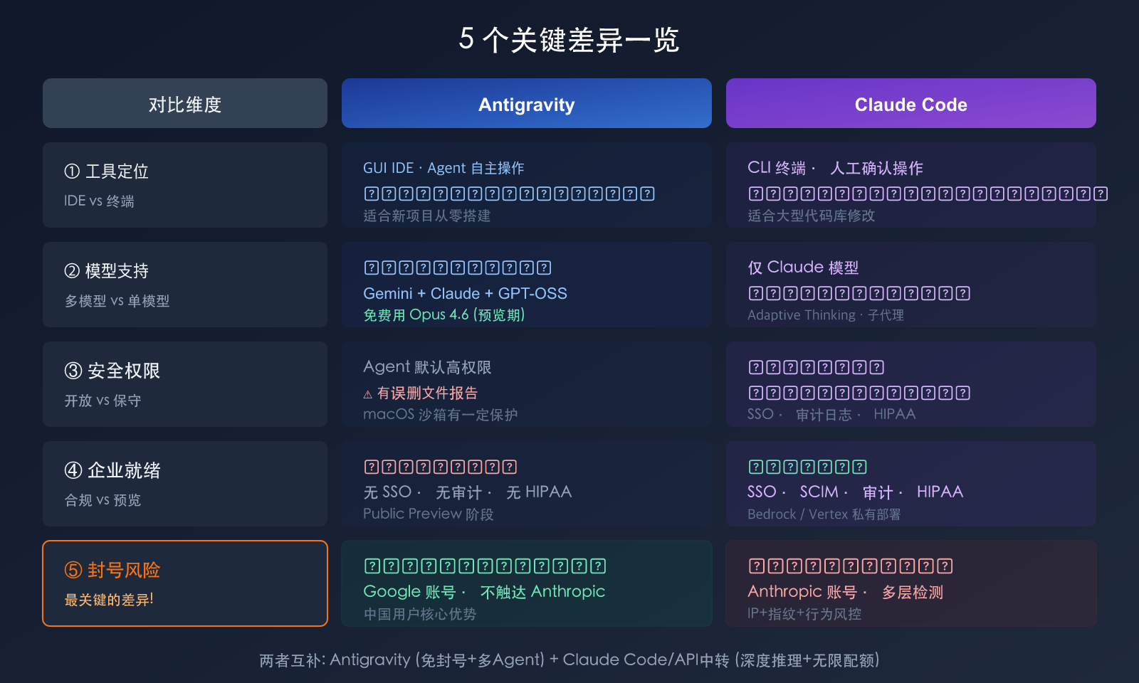 antigravity-vs-claude-code-free-claude-opus-no-ban-guide 图示