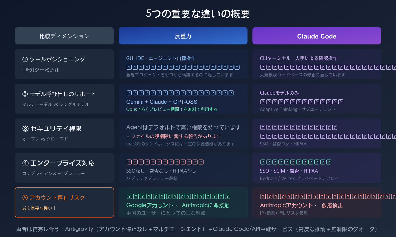 antigravity-vs-claude-code-free-claude-opus-no-ban-guide-ja 图示
