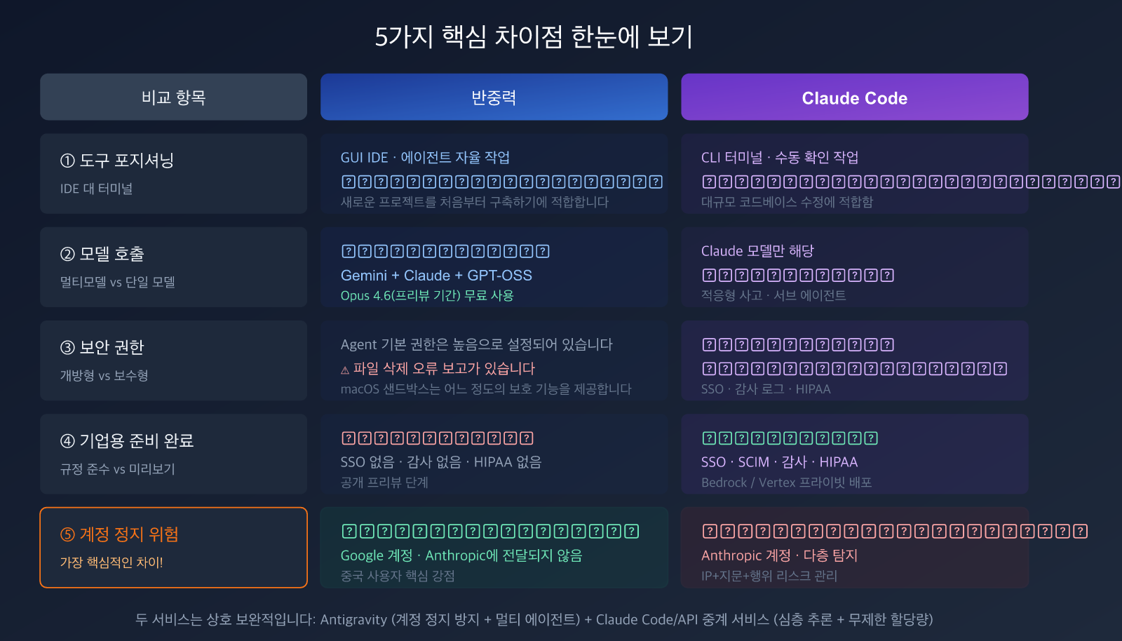 antigravity-vs-claude-code-free-claude-opus-no-ban-guide-ko 图示
