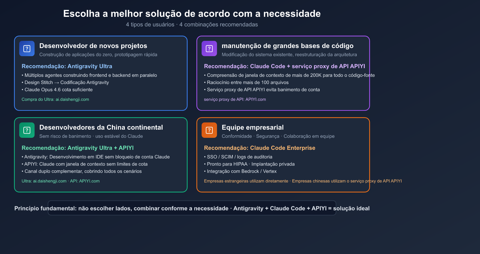 antigravity-vs-claude-code-free-claude-opus-no-ban-guide-pt-pt 图示