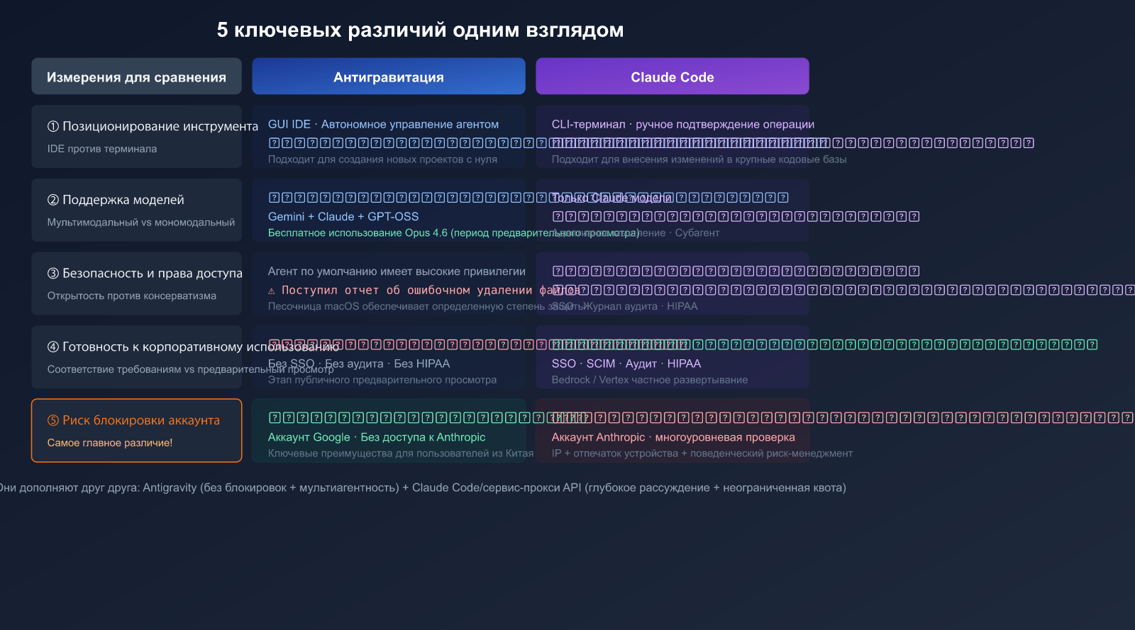 antigravity-vs-claude-code-free-claude-opus-no-ban-guide-ru 图示