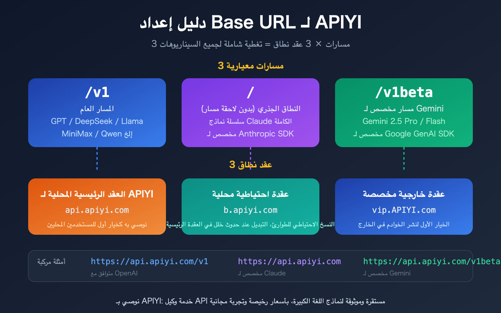 apiyi-base-url-v1-claude-gemini-endpoint-config-guide-ar 图示