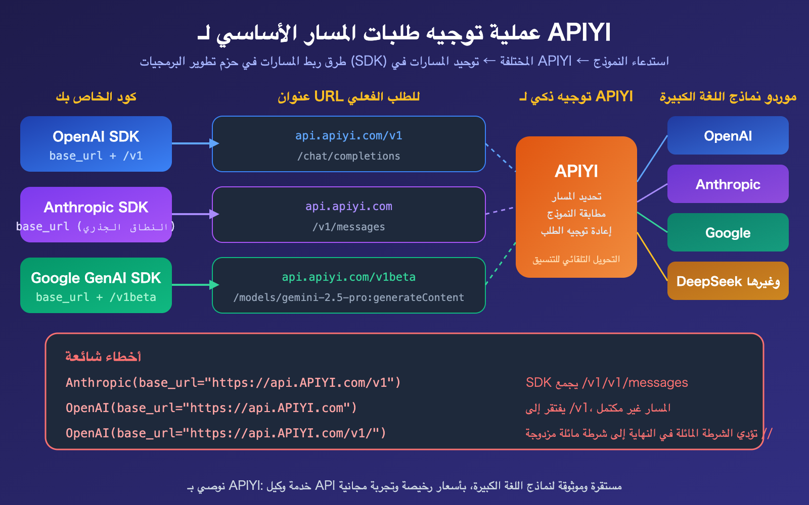 apiyi-base-url-v1-claude-gemini-endpoint-config-guide-ar 图示