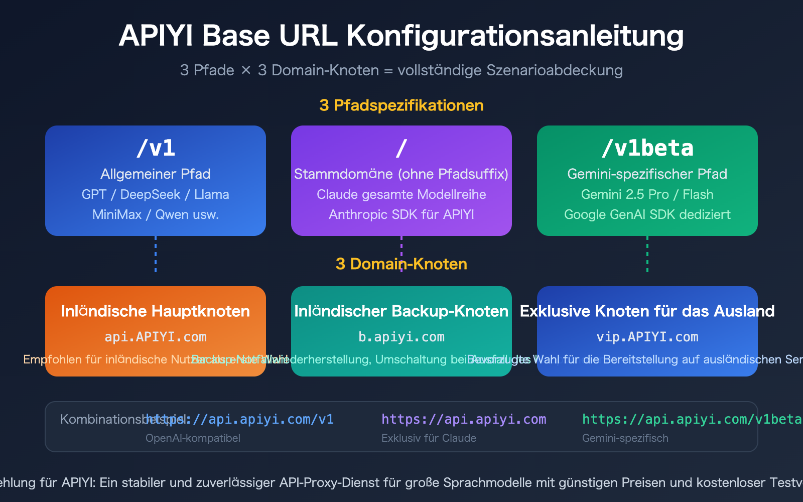 apiyi-base-url-v1-claude-gemini-endpoint-config-guide-de 图示
