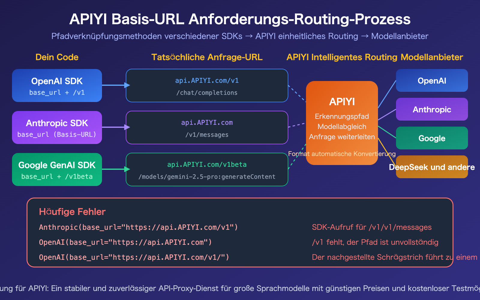 apiyi-base-url-v1-claude-gemini-endpoint-config-guide-de 图示