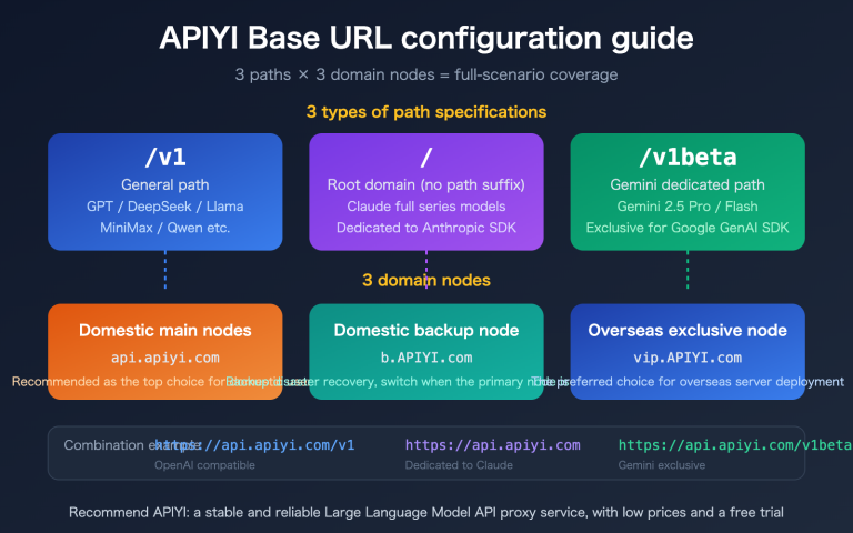 apiyi base url v1 claude gemini endpoint config guide en image 0 图示
