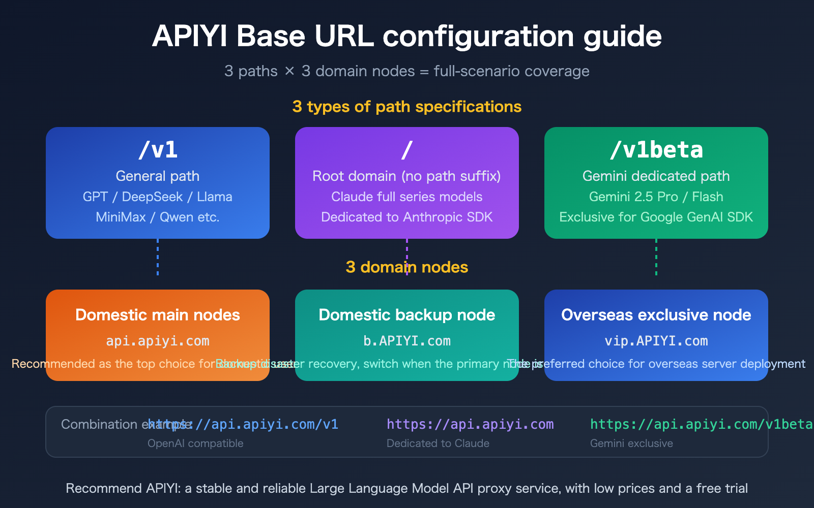 apiyi-base-url-v1-claude-gemini-endpoint-config-guide-en 图示