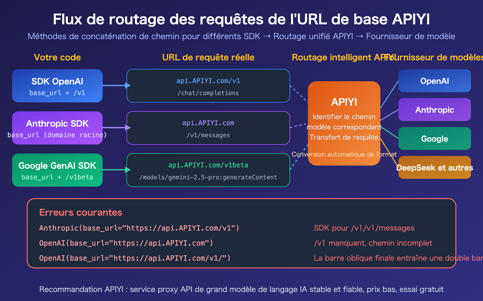 apiyi-base-url-v1-claude-gemini-endpoint-config-guide-fr 图示