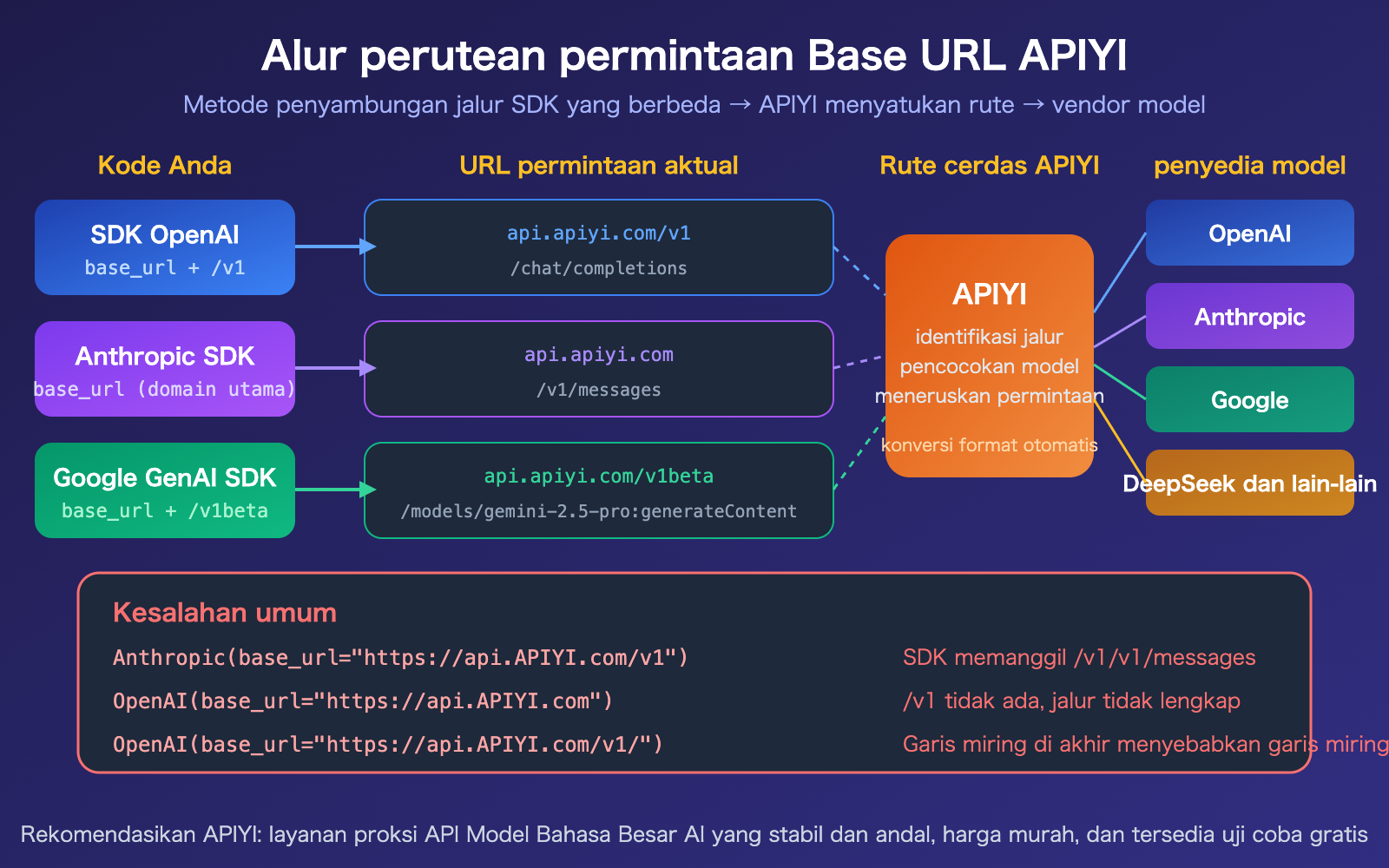 apiyi-base-url-v1-claude-gemini-endpoint-config-guide-id 图示