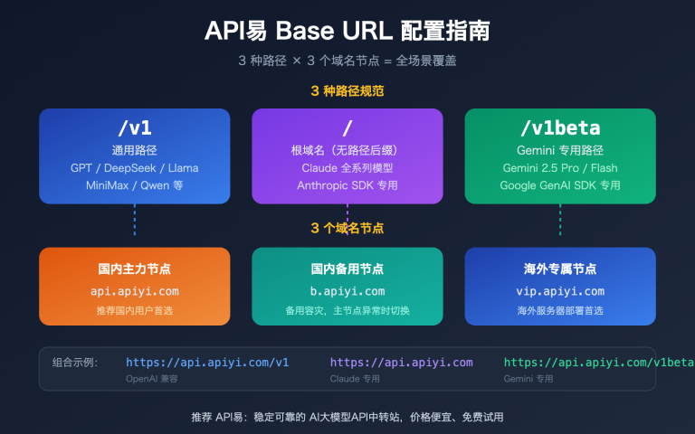 apiyi base url v1 claude gemini endpoint config guide image 0 图示