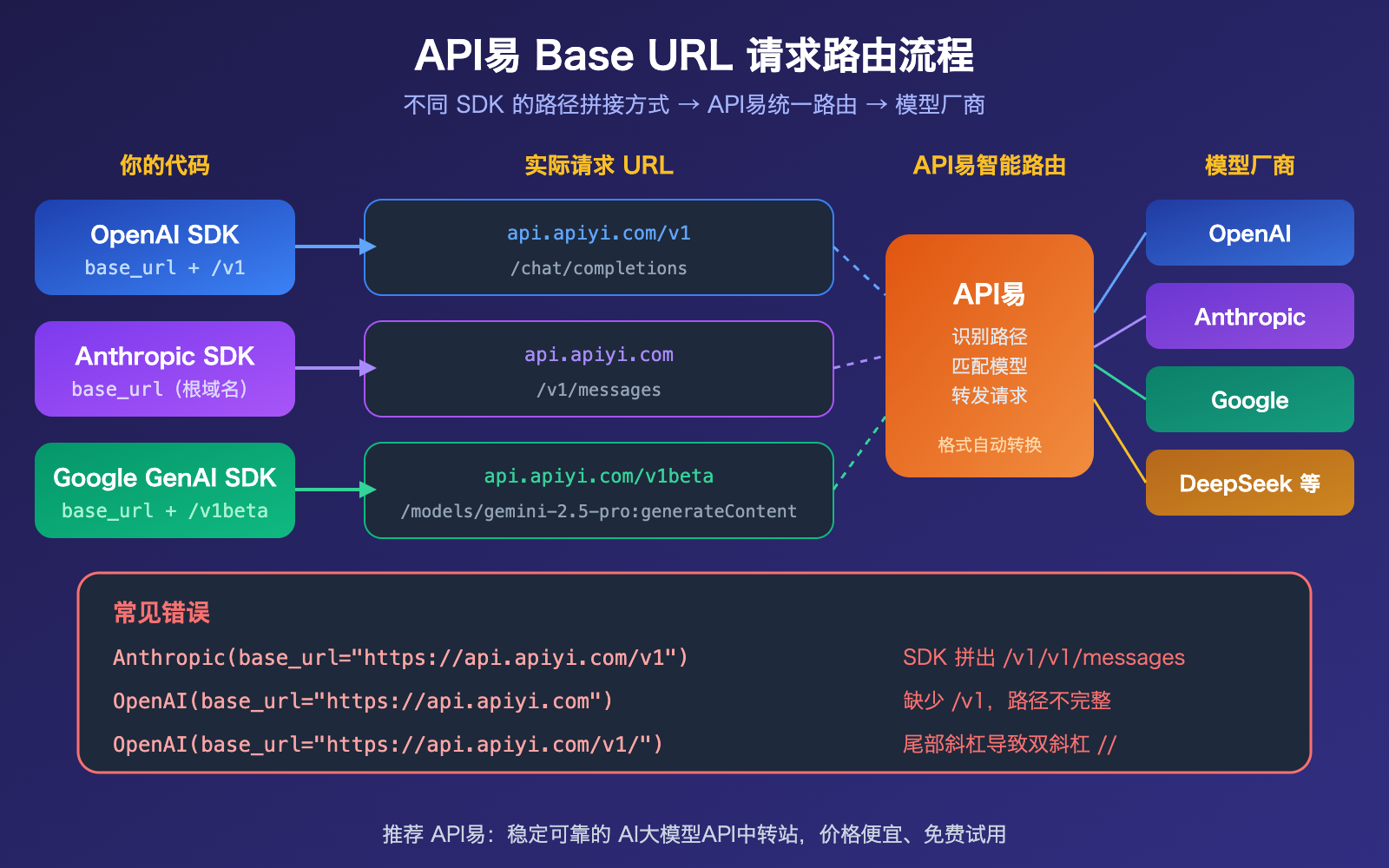 apiyi-base-url-v1-claude-gemini-endpoint-config-guide 图示