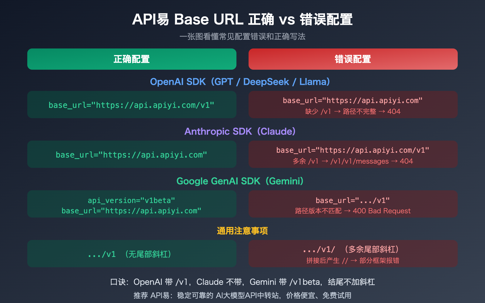 apiyi-base-url-v1-claude-gemini-endpoint-config-guide 图示