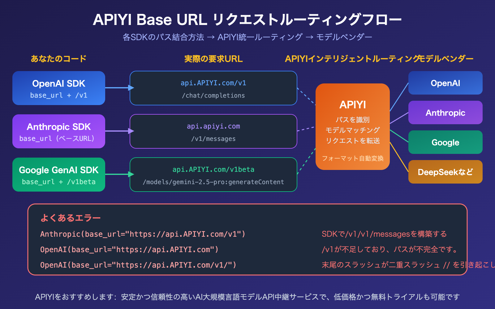 apiyi-base-url-v1-claude-gemini-endpoint-config-guide-ja 图示