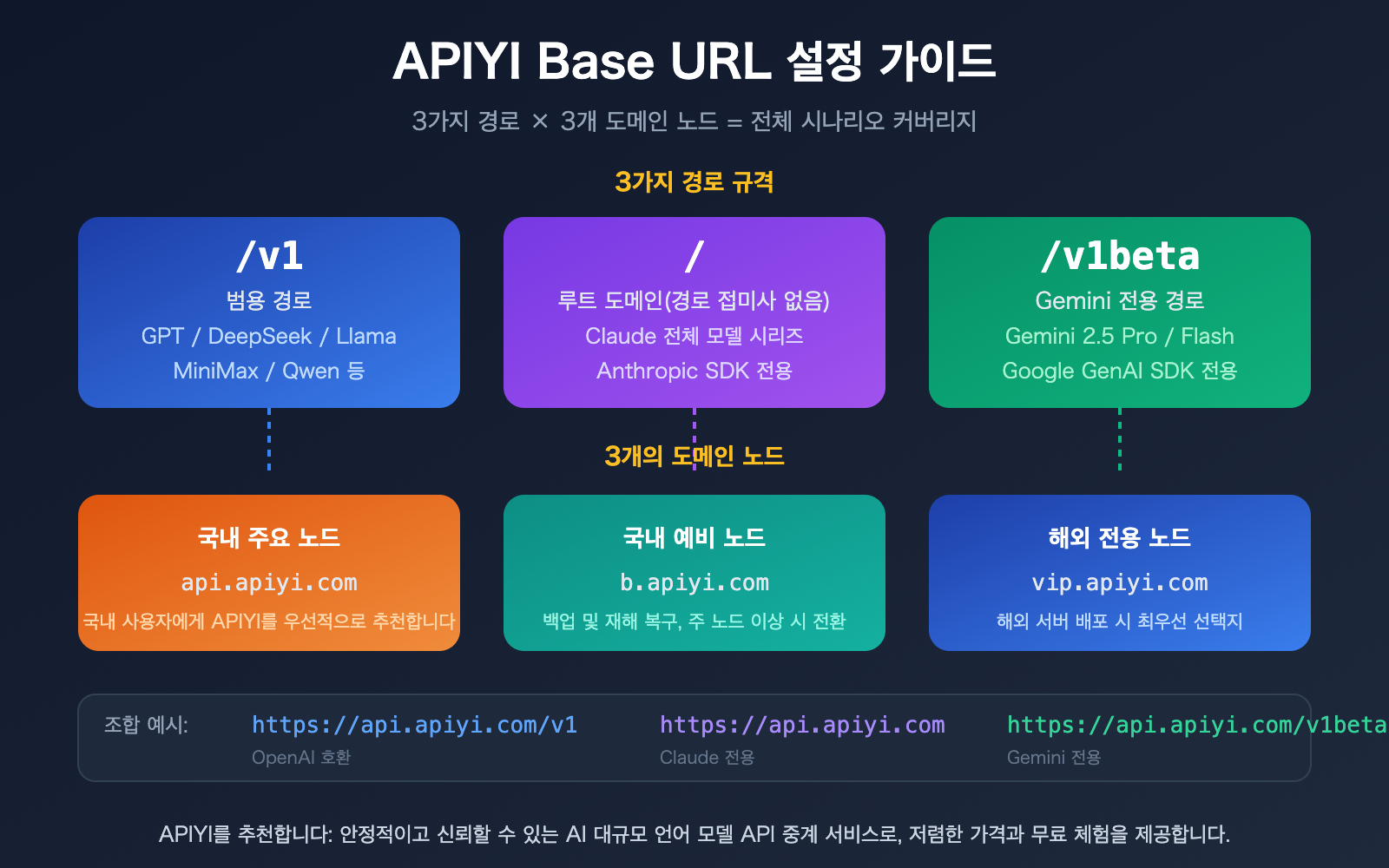 apiyi-base-url-v1-claude-gemini-endpoint-config-guide-ko 图示
