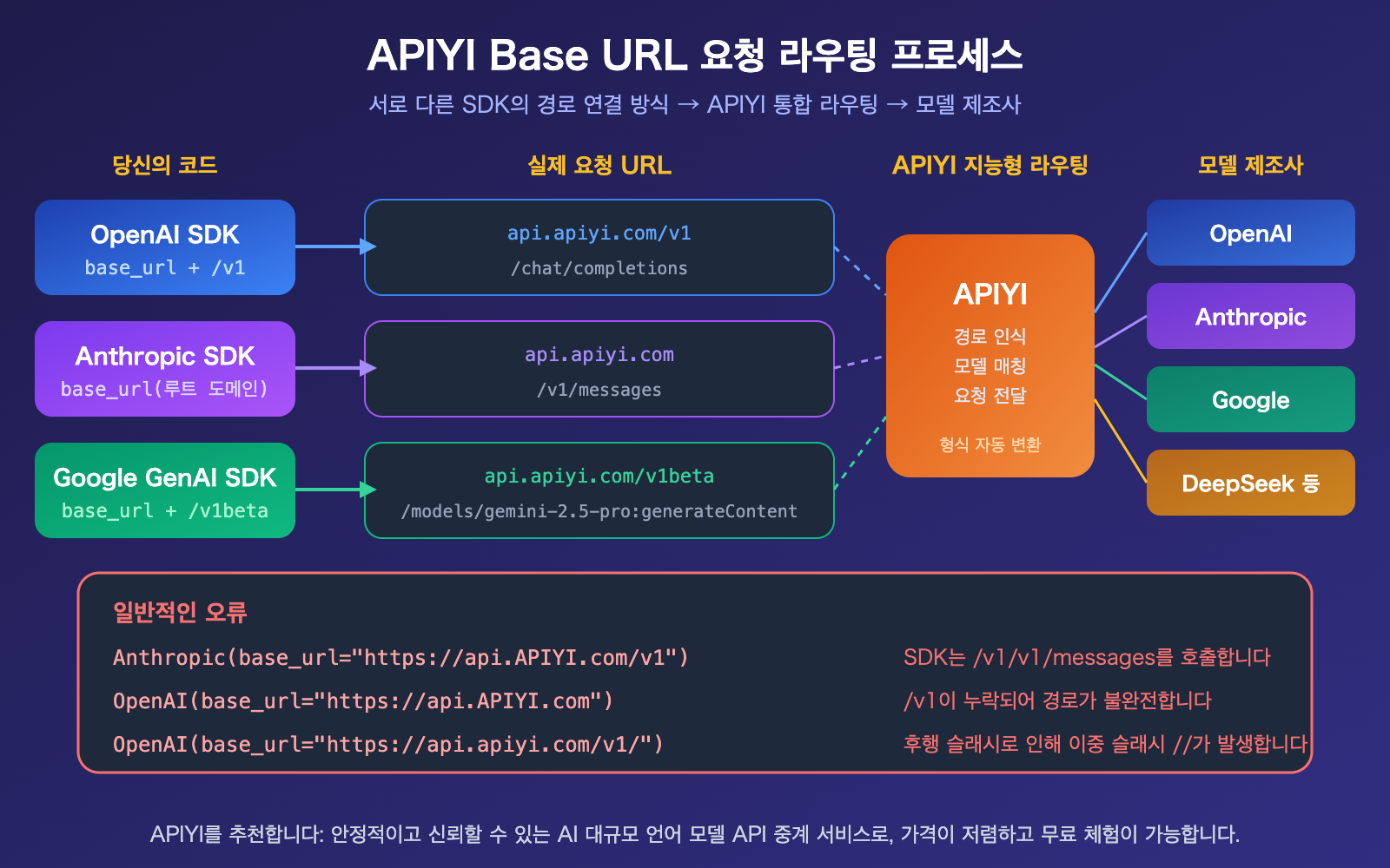 apiyi-base-url-v1-claude-gemini-endpoint-config-guide-ko 图示
