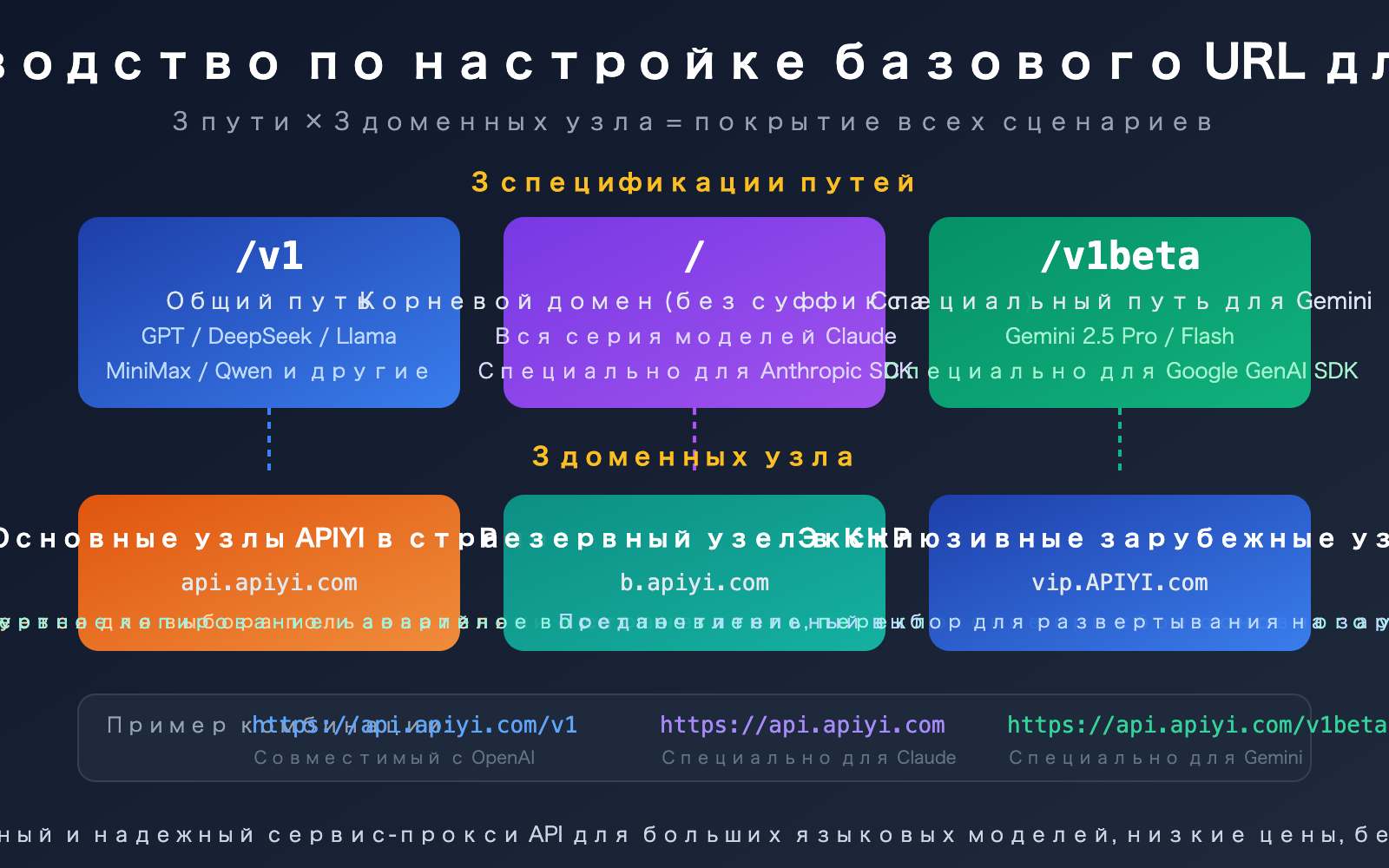apiyi-base-url-v1-claude-gemini-endpoint-config-guide-ru 图示