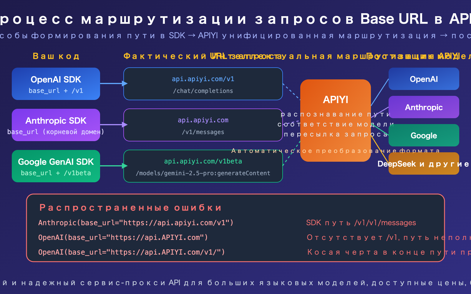 apiyi-base-url-v1-claude-gemini-endpoint-config-guide-ru 图示